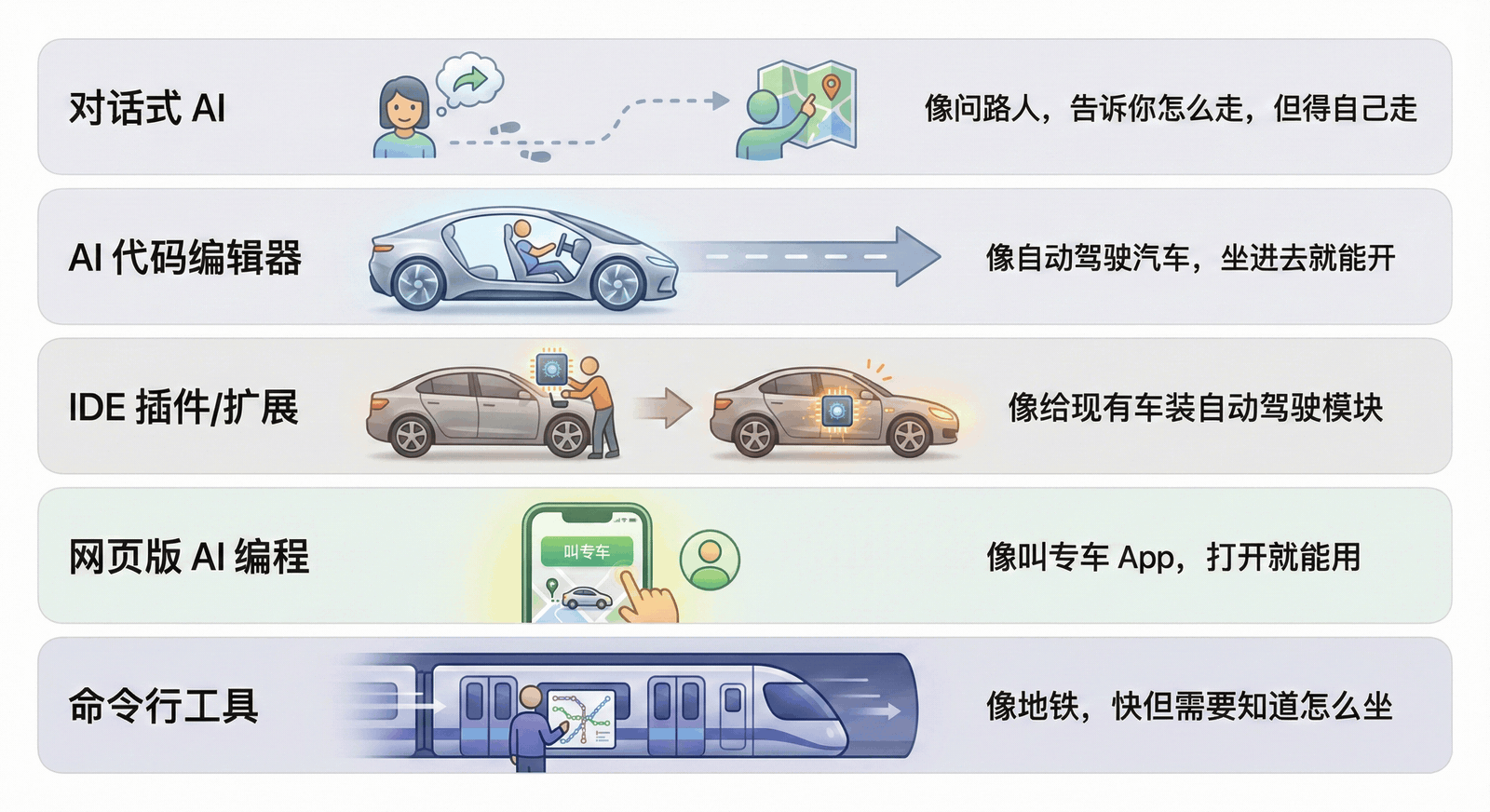 AI编程工具五大分类