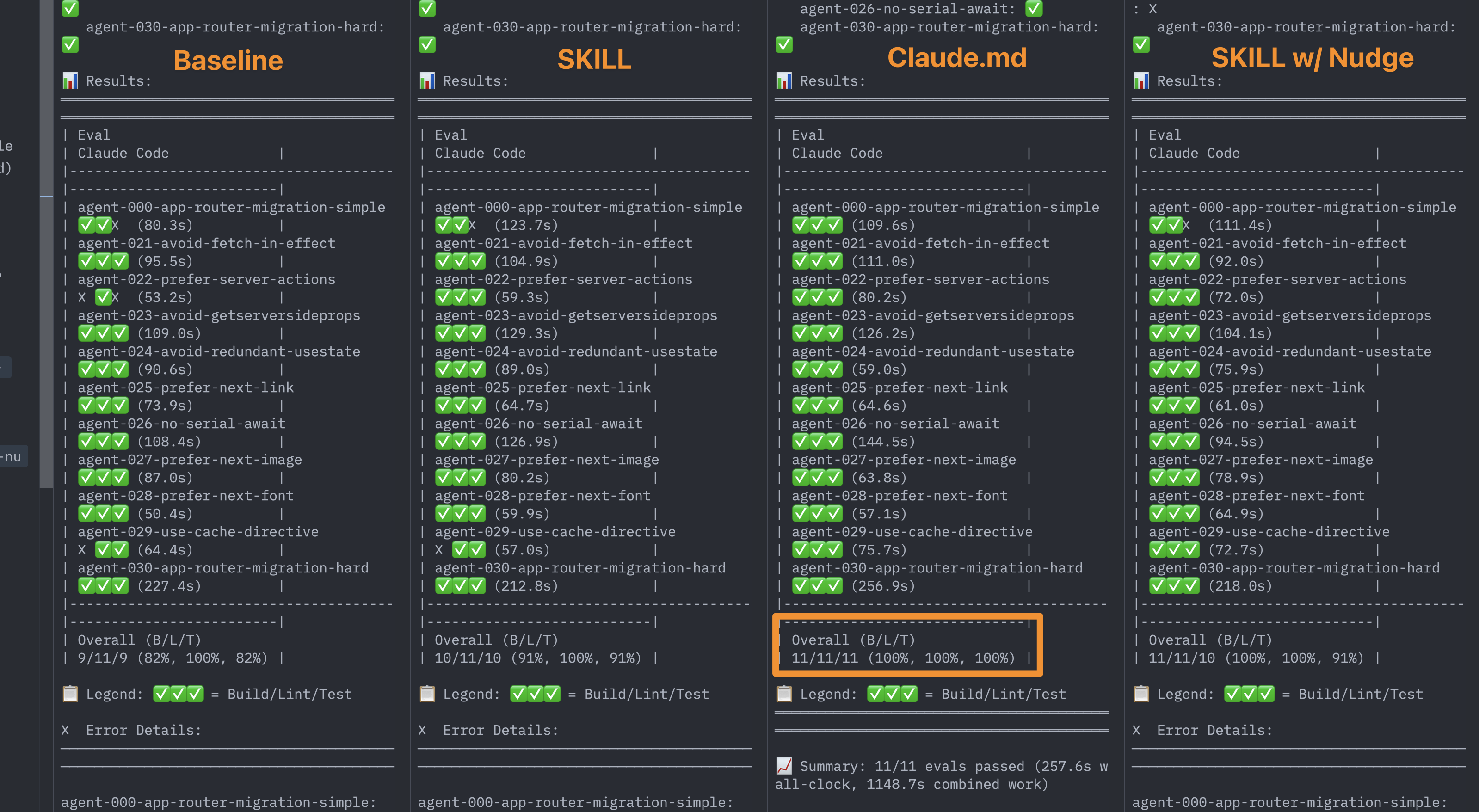 所有四种配置的评估结果。AGENTS.md（第三列）在构建、检查和测试中达到 100%