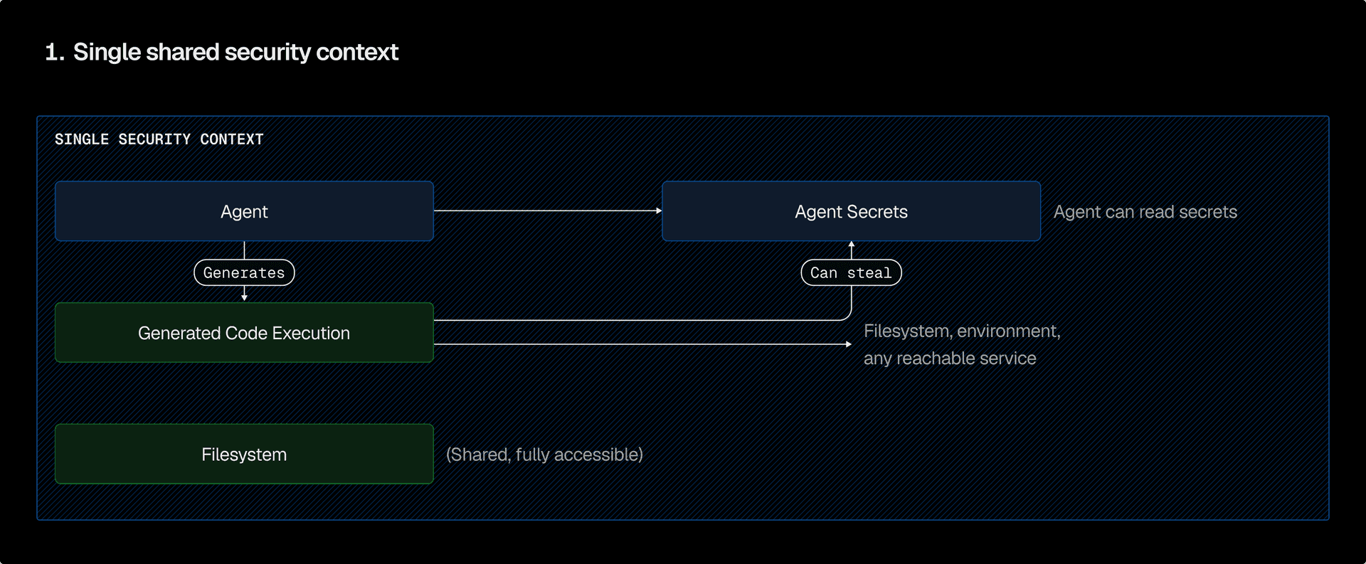 所有内容都在一个安全上下文中
