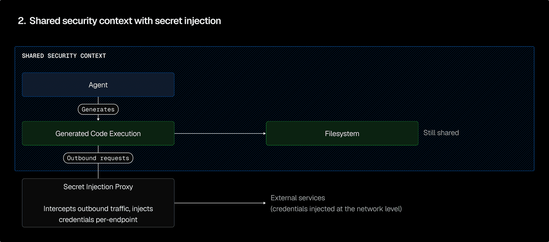 除密钥外，所有内容都在一个安全上下文中