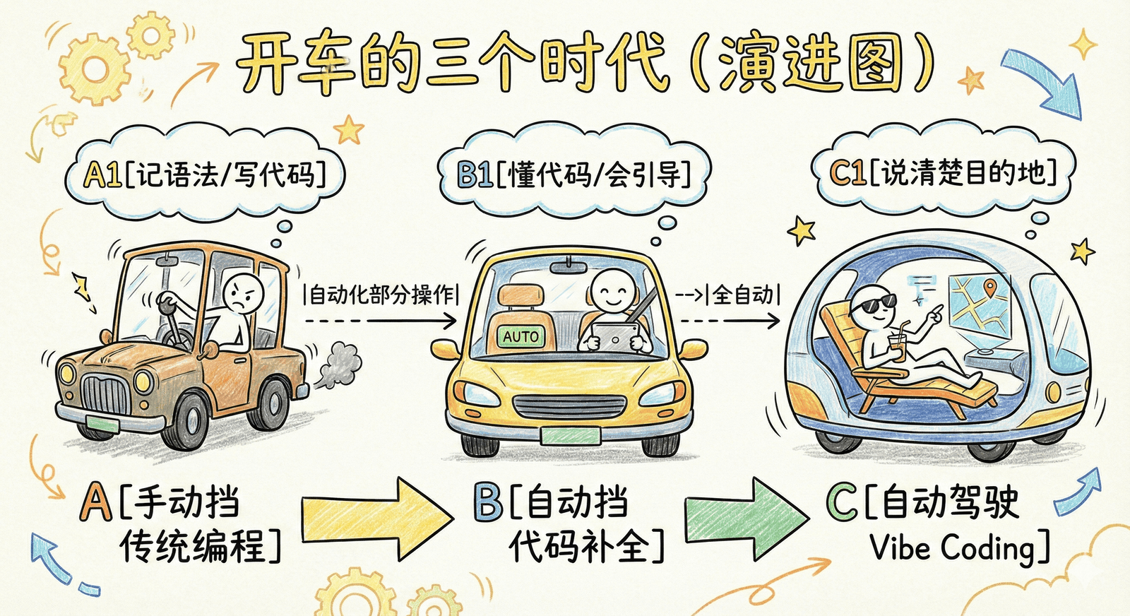 开车的三个时代类比